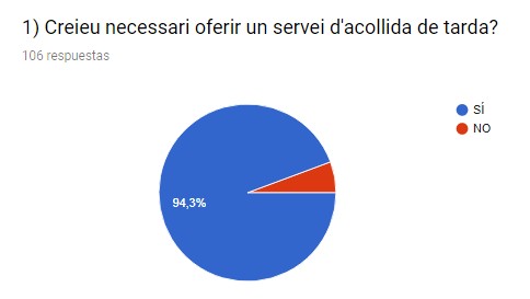 Resultats enquesta sobre l'acollida a la tarda Resultats enquesta sobre l'acollida a la tarda