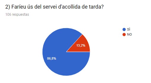Resultats enquesta sobre l'acollida a la tarda Resultats enquesta sobre l'acollida a la tarda