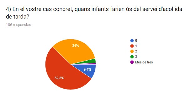 Resultats enquesta sobre l'acollida a la tarda Resultats enquesta sobre l'acollida a la tarda