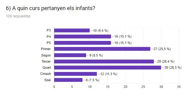 Resultats enquesta sobre l'acollida a la tarda Resultats enquesta sobre l'acollida a la tarda